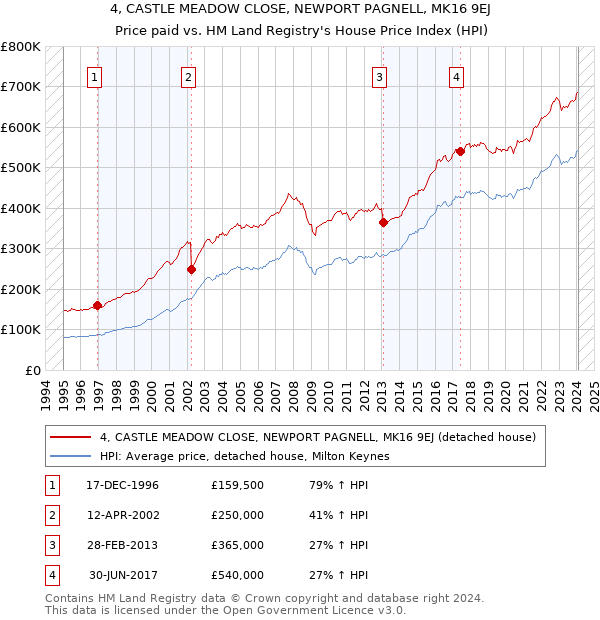 4, CASTLE MEADOW CLOSE, NEWPORT PAGNELL, MK16 9EJ: Price paid vs HM Land Registry's House Price Index