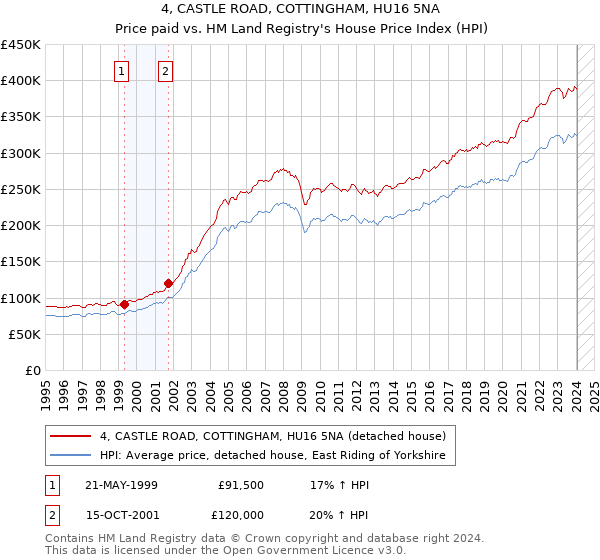 4, CASTLE ROAD, COTTINGHAM, HU16 5NA: Price paid vs HM Land Registry's House Price Index