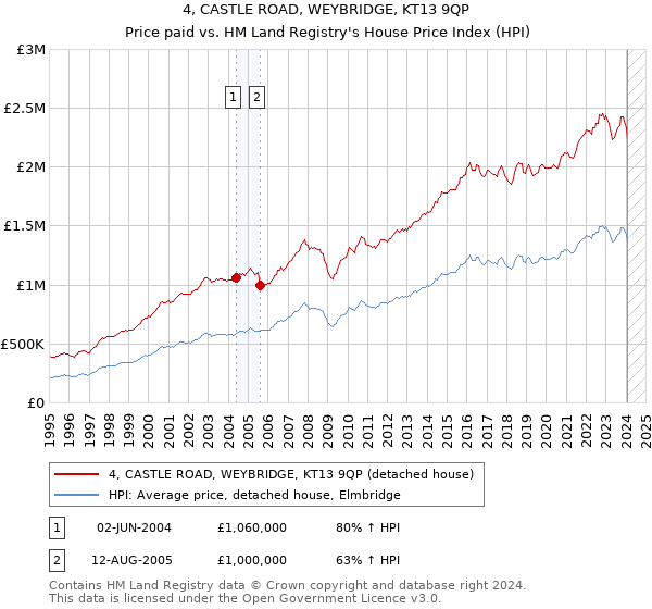 4, CASTLE ROAD, WEYBRIDGE, KT13 9QP: Price paid vs HM Land Registry's House Price Index