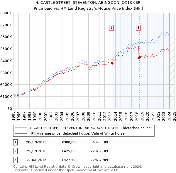 4, CASTLE STREET, STEVENTON, ABINGDON, OX13 6SR: Price paid vs HM Land Registry's House Price Index