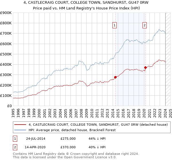 4, CASTLECRAIG COURT, COLLEGE TOWN, SANDHURST, GU47 0RW: Price paid vs HM Land Registry's House Price Index