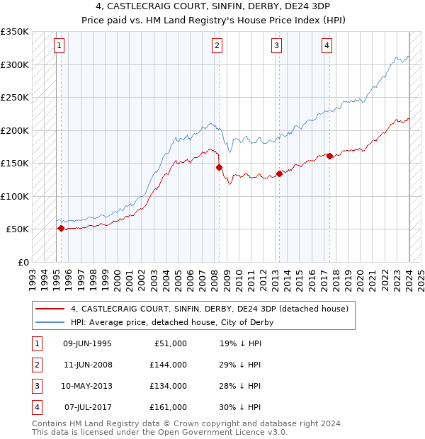 4, CASTLECRAIG COURT, SINFIN, DERBY, DE24 3DP: Price paid vs HM Land Registry's House Price Index