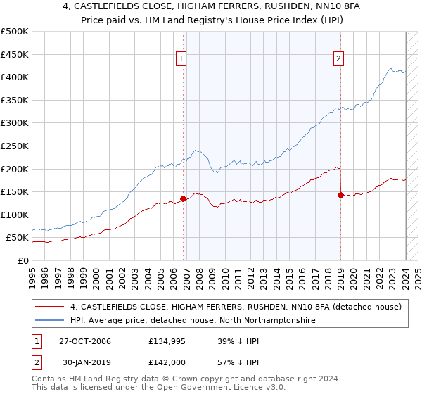 4, CASTLEFIELDS CLOSE, HIGHAM FERRERS, RUSHDEN, NN10 8FA: Price paid vs HM Land Registry's House Price Index