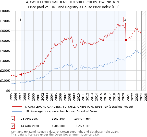 4, CASTLEFORD GARDENS, TUTSHILL, CHEPSTOW, NP16 7LF: Price paid vs HM Land Registry's House Price Index