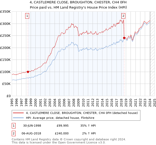 4, CASTLEMERE CLOSE, BROUGHTON, CHESTER, CH4 0FH: Price paid vs HM Land Registry's House Price Index