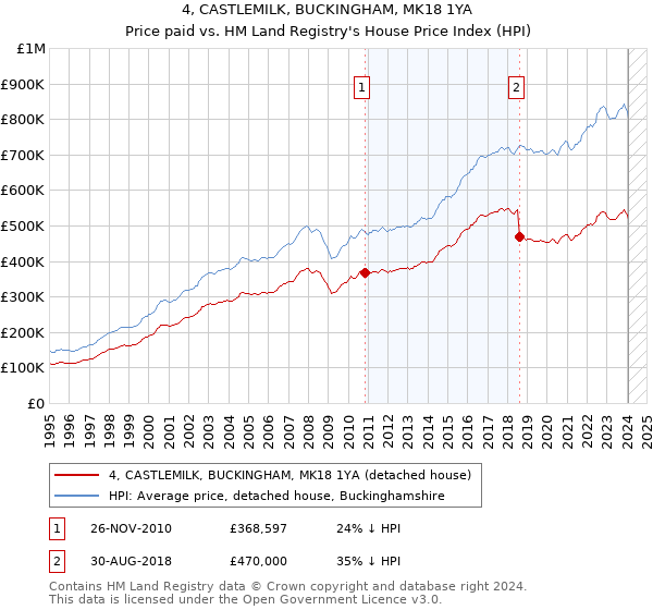 4, CASTLEMILK, BUCKINGHAM, MK18 1YA: Price paid vs HM Land Registry's House Price Index