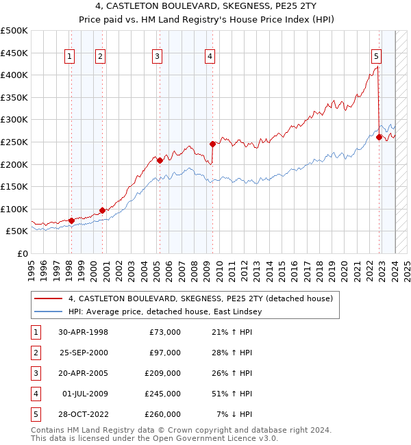4, CASTLETON BOULEVARD, SKEGNESS, PE25 2TY: Price paid vs HM Land Registry's House Price Index