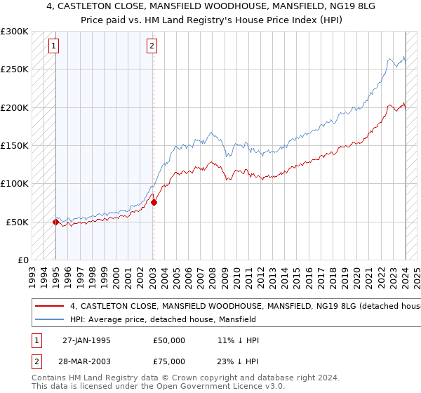 4, CASTLETON CLOSE, MANSFIELD WOODHOUSE, MANSFIELD, NG19 8LG: Price paid vs HM Land Registry's House Price Index