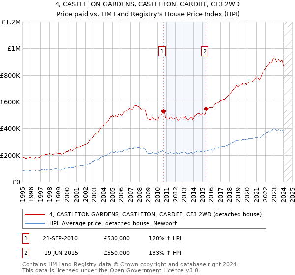 4, CASTLETON GARDENS, CASTLETON, CARDIFF, CF3 2WD: Price paid vs HM Land Registry's House Price Index