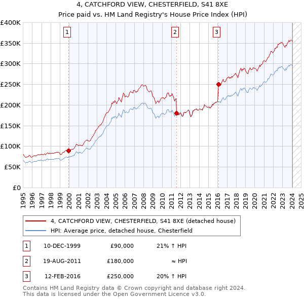4, CATCHFORD VIEW, CHESTERFIELD, S41 8XE: Price paid vs HM Land Registry's House Price Index
