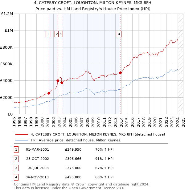 4, CATESBY CROFT, LOUGHTON, MILTON KEYNES, MK5 8FH: Price paid vs HM Land Registry's House Price Index
