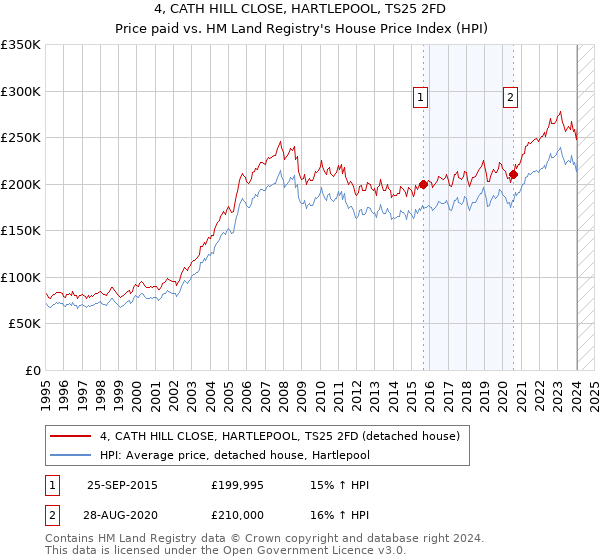 4, CATH HILL CLOSE, HARTLEPOOL, TS25 2FD: Price paid vs HM Land Registry's House Price Index