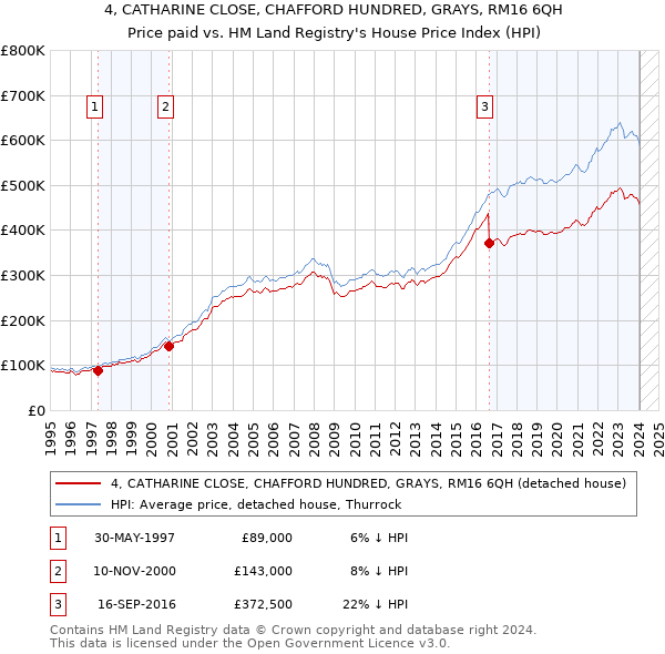 4, CATHARINE CLOSE, CHAFFORD HUNDRED, GRAYS, RM16 6QH: Price paid vs HM Land Registry's House Price Index