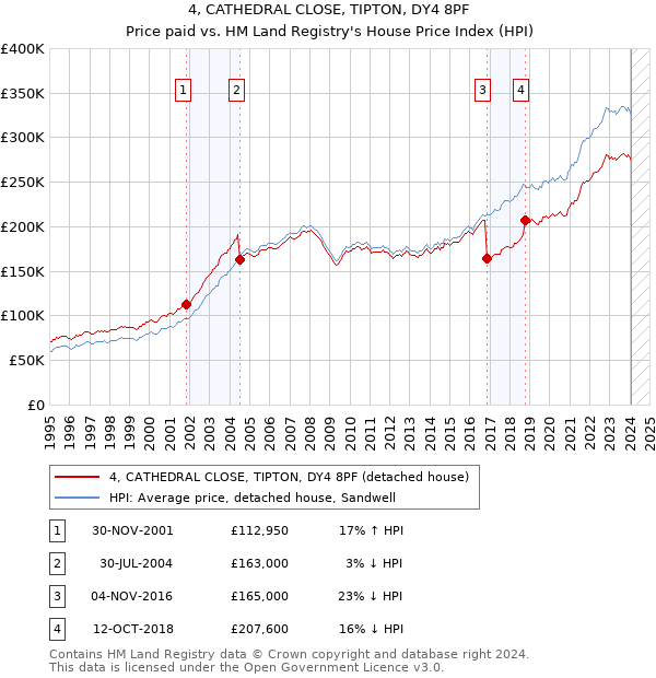 4, CATHEDRAL CLOSE, TIPTON, DY4 8PF: Price paid vs HM Land Registry's House Price Index