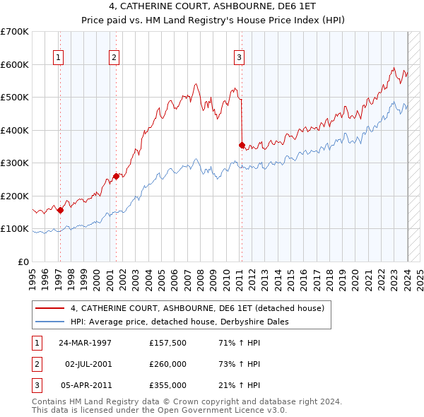 4, CATHERINE COURT, ASHBOURNE, DE6 1ET: Price paid vs HM Land Registry's House Price Index