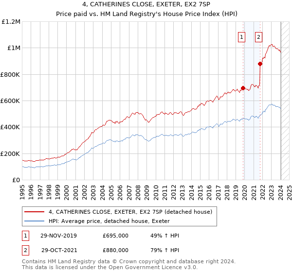 4, CATHERINES CLOSE, EXETER, EX2 7SP: Price paid vs HM Land Registry's House Price Index