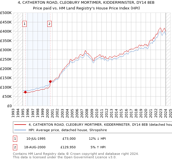 4, CATHERTON ROAD, CLEOBURY MORTIMER, KIDDERMINSTER, DY14 8EB: Price paid vs HM Land Registry's House Price Index