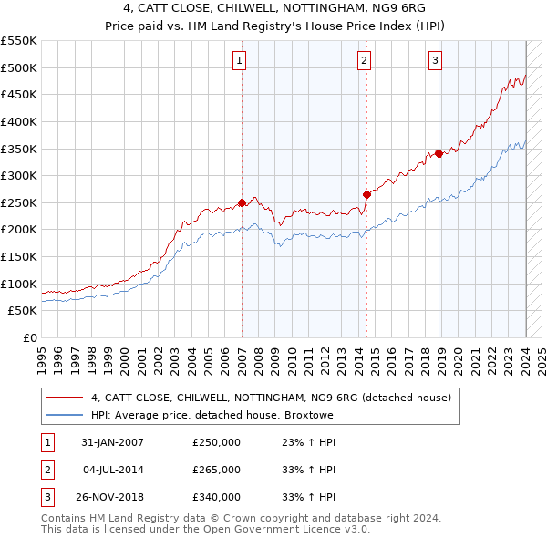 4, CATT CLOSE, CHILWELL, NOTTINGHAM, NG9 6RG: Price paid vs HM Land Registry's House Price Index