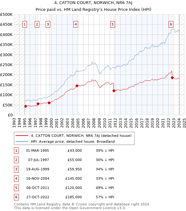 4, CATTON COURT, NORWICH, NR6 7AJ: Price paid vs HM Land Registry's House Price Index
