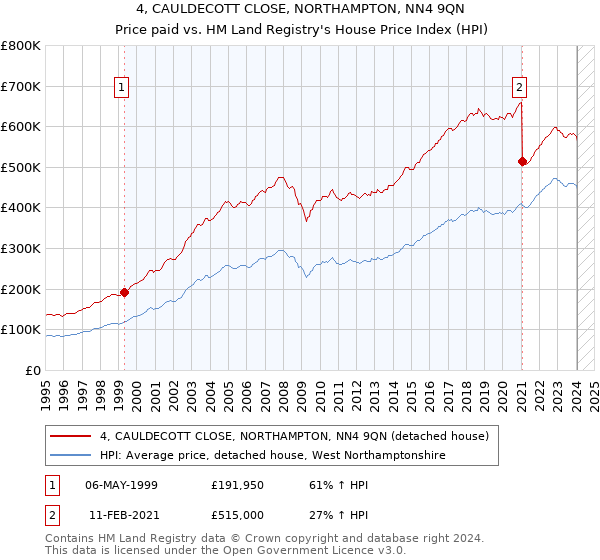4, CAULDECOTT CLOSE, NORTHAMPTON, NN4 9QN: Price paid vs HM Land Registry's House Price Index