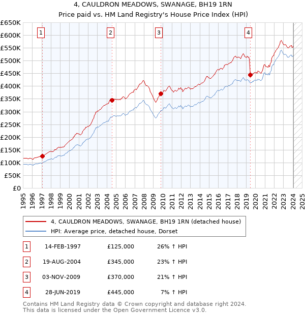 4, CAULDRON MEADOWS, SWANAGE, BH19 1RN: Price paid vs HM Land Registry's House Price Index