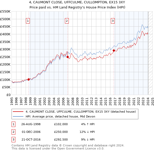 4, CAUMONT CLOSE, UFFCULME, CULLOMPTON, EX15 3XY: Price paid vs HM Land Registry's House Price Index