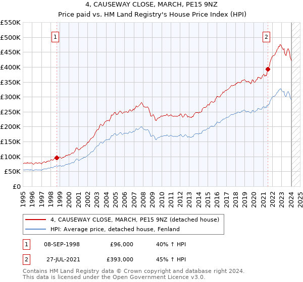 4, CAUSEWAY CLOSE, MARCH, PE15 9NZ: Price paid vs HM Land Registry's House Price Index