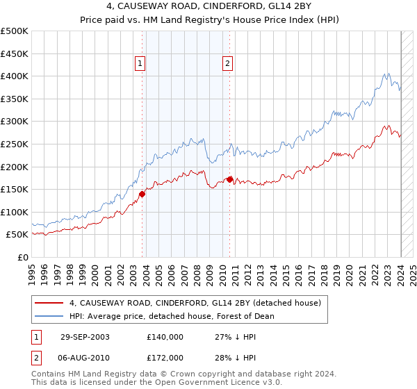 4, CAUSEWAY ROAD, CINDERFORD, GL14 2BY: Price paid vs HM Land Registry's House Price Index