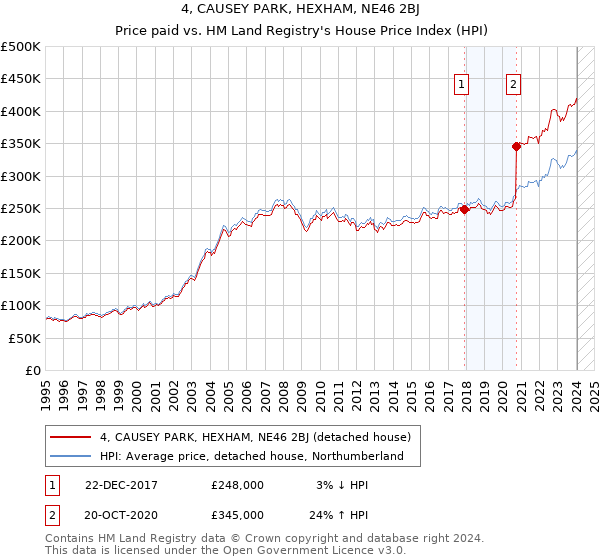 4, CAUSEY PARK, HEXHAM, NE46 2BJ: Price paid vs HM Land Registry's House Price Index