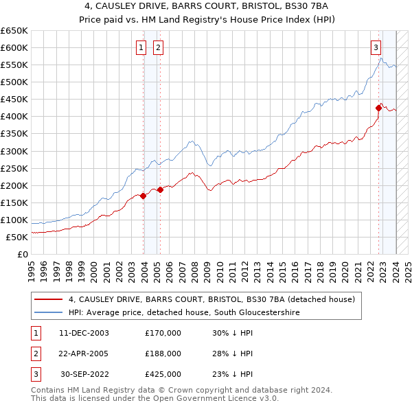 4, CAUSLEY DRIVE, BARRS COURT, BRISTOL, BS30 7BA: Price paid vs HM Land Registry's House Price Index