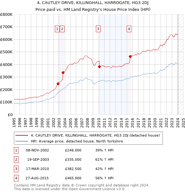 4, CAUTLEY DRIVE, KILLINGHALL, HARROGATE, HG3 2DJ: Price paid vs HM Land Registry's House Price Index