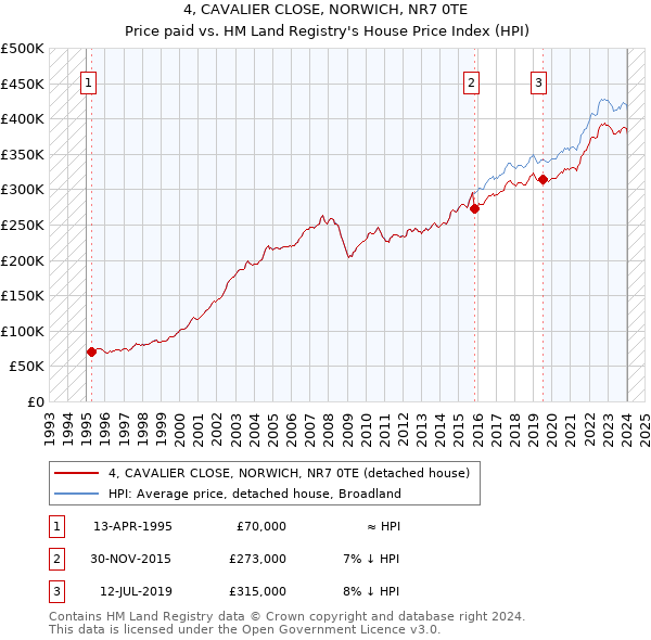 4, CAVALIER CLOSE, NORWICH, NR7 0TE: Price paid vs HM Land Registry's House Price Index