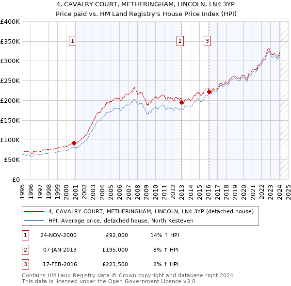 4, CAVALRY COURT, METHERINGHAM, LINCOLN, LN4 3YP: Price paid vs HM Land Registry's House Price Index