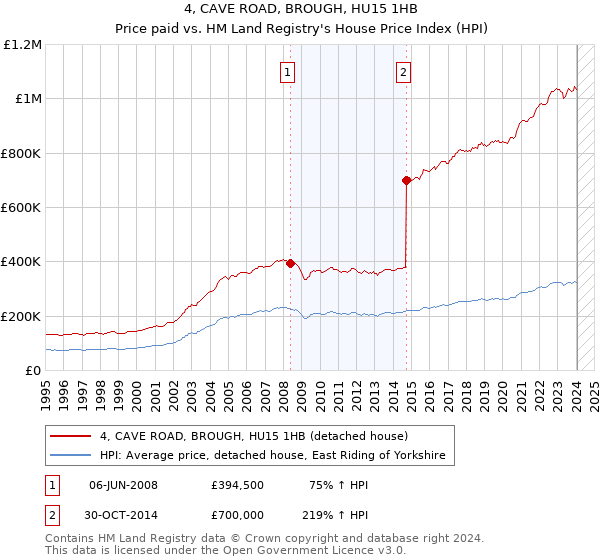4, CAVE ROAD, BROUGH, HU15 1HB: Price paid vs HM Land Registry's House Price Index