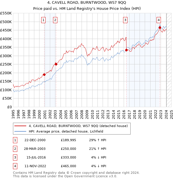 4, CAVELL ROAD, BURNTWOOD, WS7 9QQ: Price paid vs HM Land Registry's House Price Index