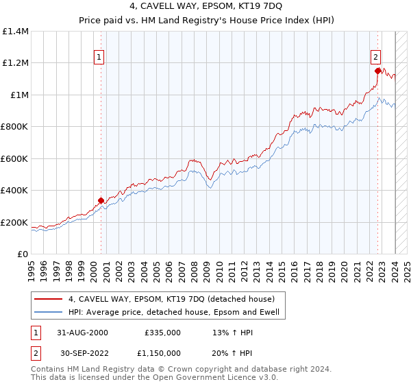 4, CAVELL WAY, EPSOM, KT19 7DQ: Price paid vs HM Land Registry's House Price Index