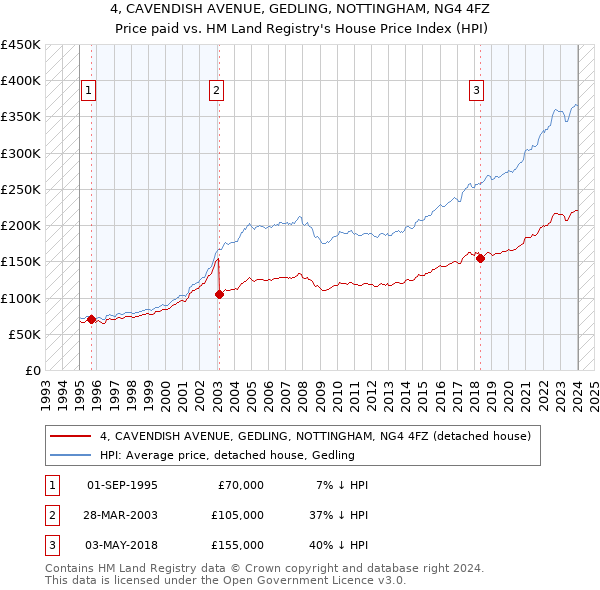 4, CAVENDISH AVENUE, GEDLING, NOTTINGHAM, NG4 4FZ: Price paid vs HM Land Registry's House Price Index