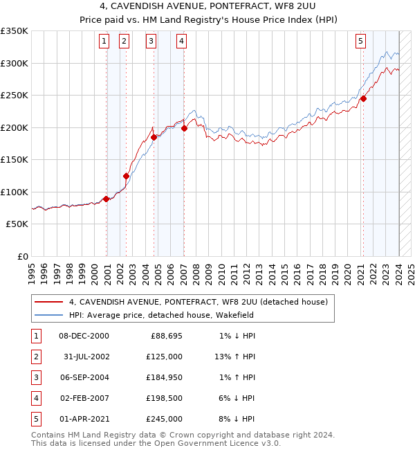 4, CAVENDISH AVENUE, PONTEFRACT, WF8 2UU: Price paid vs HM Land Registry's House Price Index