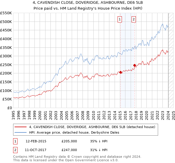 4, CAVENDISH CLOSE, DOVERIDGE, ASHBOURNE, DE6 5LB: Price paid vs HM Land Registry's House Price Index