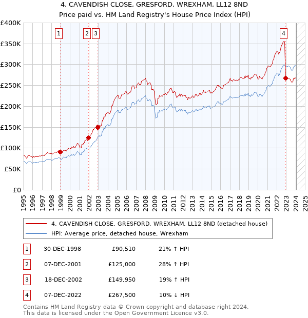 4, CAVENDISH CLOSE, GRESFORD, WREXHAM, LL12 8ND: Price paid vs HM Land Registry's House Price Index