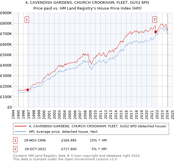 4, CAVENDISH GARDENS, CHURCH CROOKHAM, FLEET, GU52 6PD: Price paid vs HM Land Registry's House Price Index
