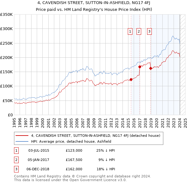 4, CAVENDISH STREET, SUTTON-IN-ASHFIELD, NG17 4FJ: Price paid vs HM Land Registry's House Price Index
