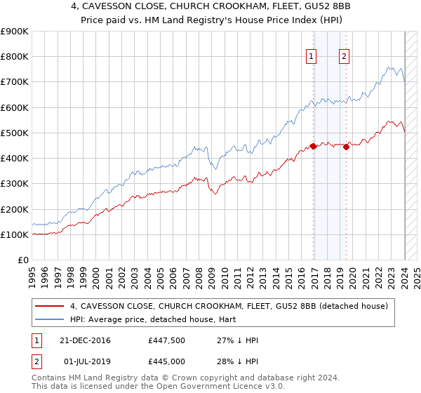 4, CAVESSON CLOSE, CHURCH CROOKHAM, FLEET, GU52 8BB: Price paid vs HM Land Registry's House Price Index