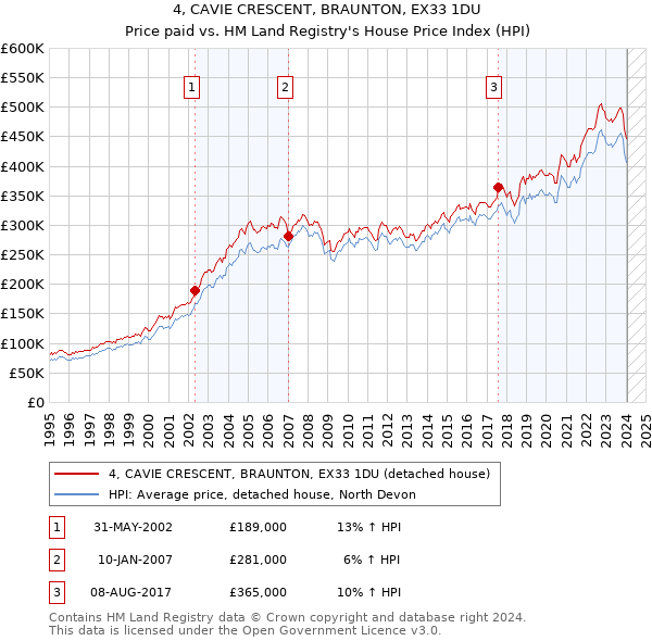 4, CAVIE CRESCENT, BRAUNTON, EX33 1DU: Price paid vs HM Land Registry's House Price Index