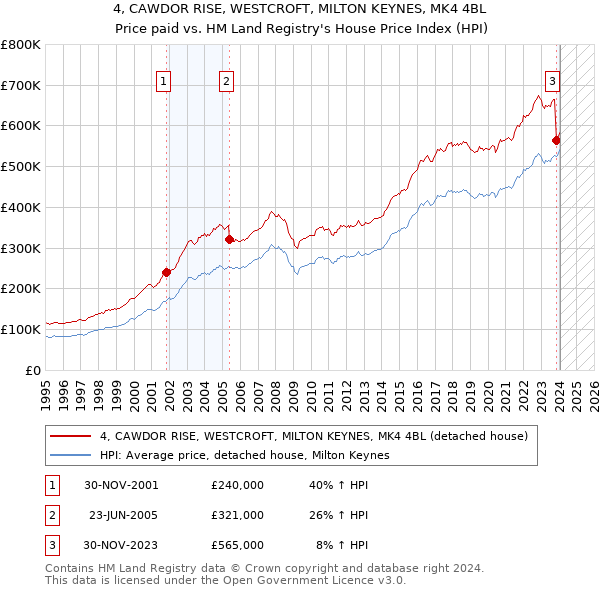 4, CAWDOR RISE, WESTCROFT, MILTON KEYNES, MK4 4BL: Price paid vs HM Land Registry's House Price Index