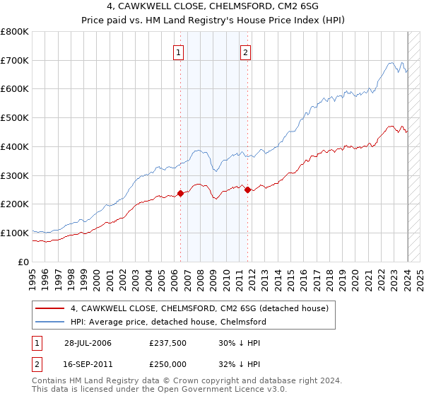 4, CAWKWELL CLOSE, CHELMSFORD, CM2 6SG: Price paid vs HM Land Registry's House Price Index