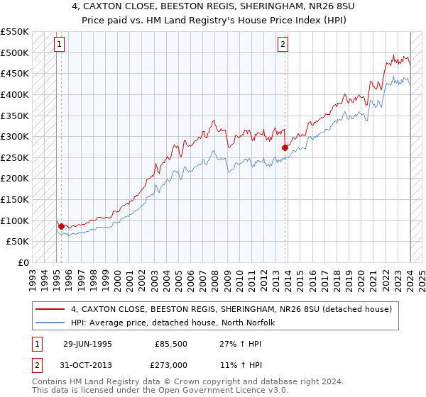4, CAXTON CLOSE, BEESTON REGIS, SHERINGHAM, NR26 8SU: Price paid vs HM Land Registry's House Price Index