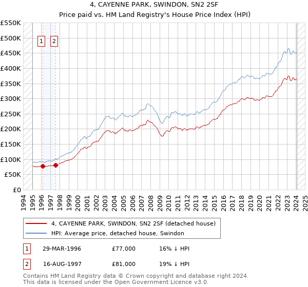 4, CAYENNE PARK, SWINDON, SN2 2SF: Price paid vs HM Land Registry's House Price Index