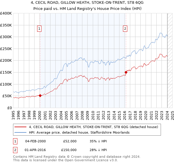 4, CECIL ROAD, GILLOW HEATH, STOKE-ON-TRENT, ST8 6QG: Price paid vs HM Land Registry's House Price Index