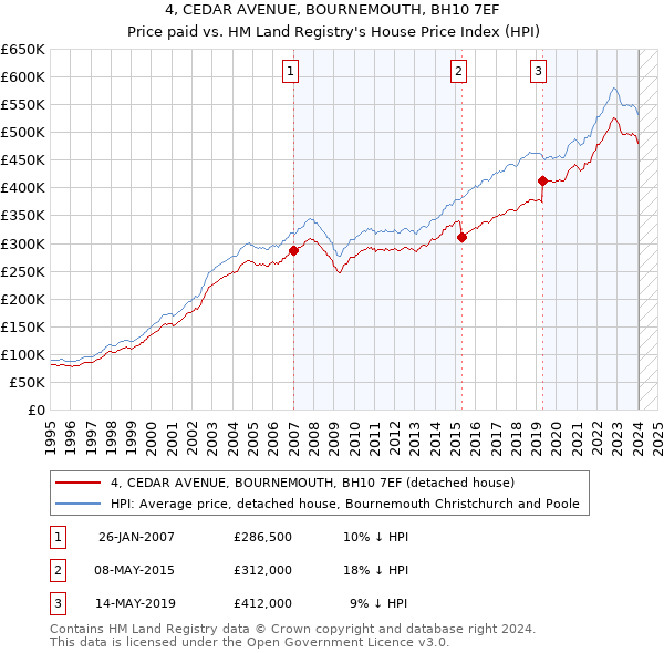 4, CEDAR AVENUE, BOURNEMOUTH, BH10 7EF: Price paid vs HM Land Registry's House Price Index